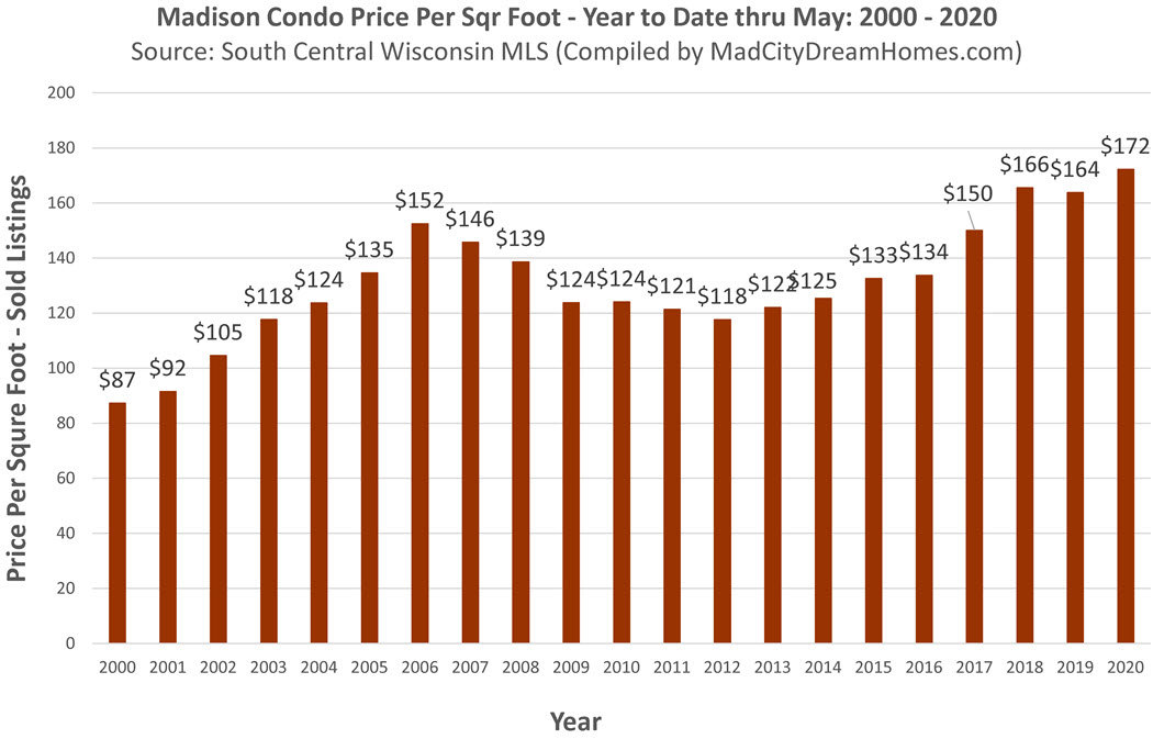 Madison WI Condo Prices May 2020 ytd